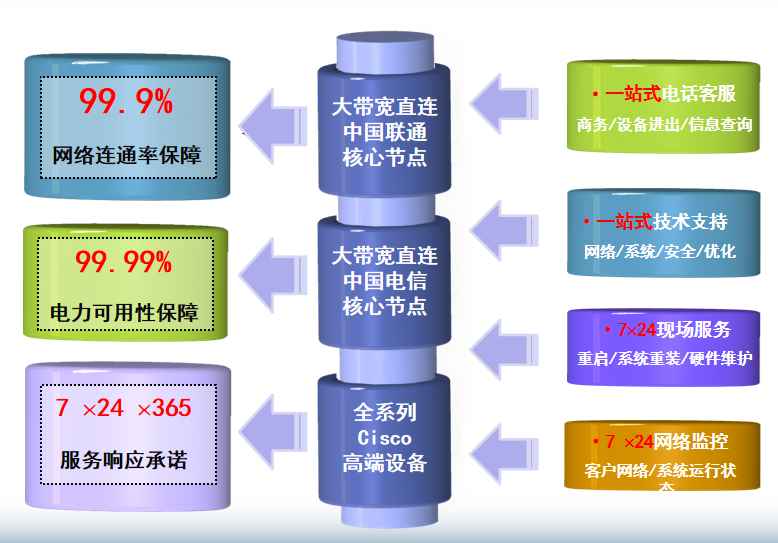 西双版纳机房网络